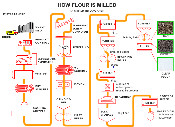 All About Flour Farm Credit Of The Virginias